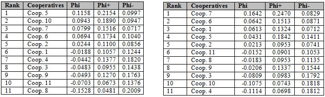 Cuadro de texto: Rank	Cooperatives	Phi	Phi+	Phi-
1	Coop. 7	0.1642	0.2470	0.0829
2	Coop. 6	0.0642	0.1513	0.0871
3	Coop. 1	0.0613	0.1324	0.0712
4	Coop. 5	0.0431	0.1842	0.1411
5	Coop. 2	0.0213	0.0953	0.0741
6	Coop. 11	-0.0152	0.0901	0.1053
7	Coop. 8	-0.0183	0.0953	0.1135
8	Coop. 9	-0.0206	0.1337	0.1544
9	Coop. 3	-0.0809	0.0983	0.1792
10	Coop. 10	-0.1075	0.0743	0.1818
11	Coop. 4	-0.1114	0.0698	0.1812

