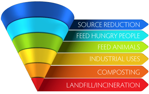 https://www.foodwastealliance.org/wp-content/uploads/2020/04/FWRA_hierarchy.png