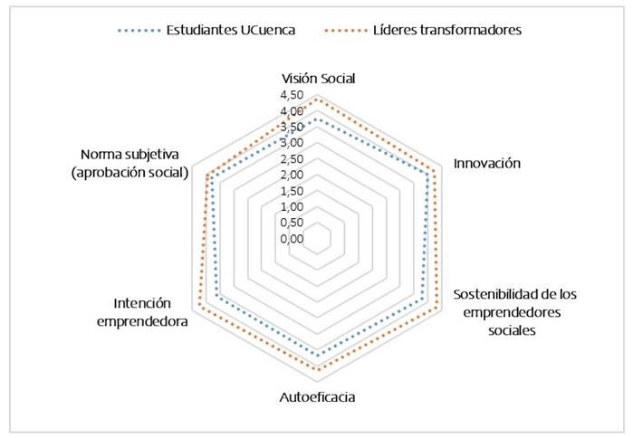 Gráfico, Gráfico radial

Descripción generada automáticamente