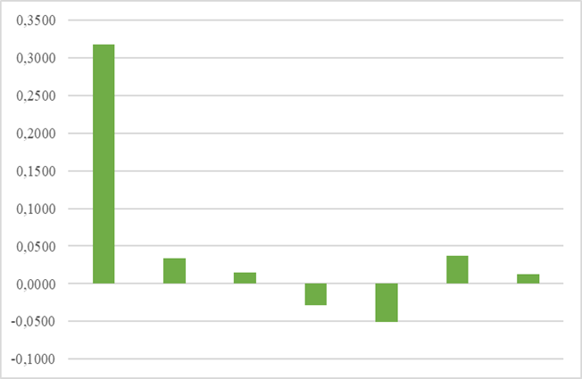 Gráfico, Gráfico en cascada

Descripción generada automáticamente